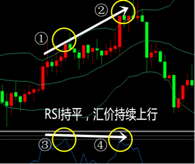 XM外汇中怎样运用RSI背离进行交易?