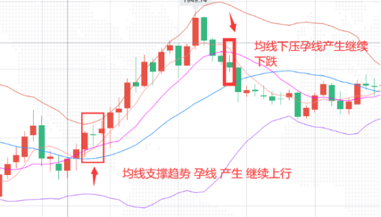 XM外汇中k线趋势孕育形态确认原则有哪些?注意事项有什么?