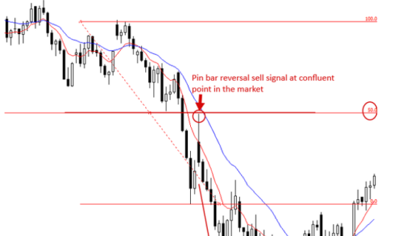 xm外汇如何将汇合水平和PA信号相结合