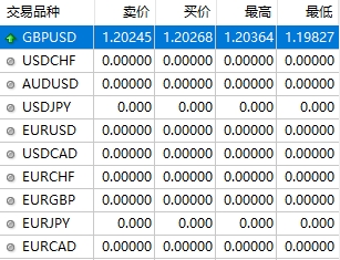 xm外汇中在MT4软件上最高价/最低价怎么显示?