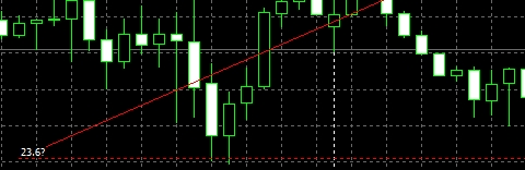 xm外汇的MT4上如何添加角度线? xm外汇的MT4上如何添加角度线?