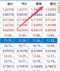 xm外汇的MT4上如何查看交易品种最高最低价?