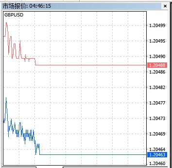 xm外汇的MT4上货币怎么即时图查看?