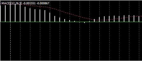 xm外汇的MT4上MACD双线指标样式线怎么改?