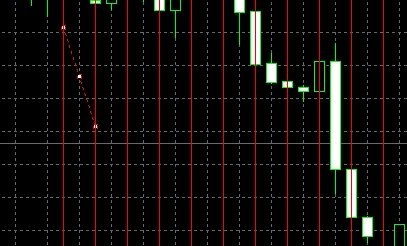 xm外汇的MT4上辅助线怎么去除?