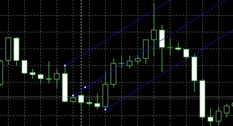 xm外汇的MT4上安德鲁分叉线工具在哪?