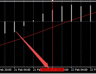 xm外汇的MT4上怎么利用垂直线判断动向时间?