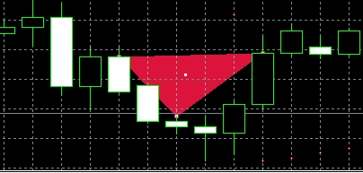 xm外汇的MT4上如何画三角图分析?