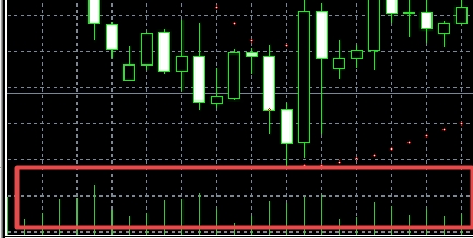 xm外汇的MT4上如何直观查看成交量?