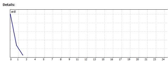xm外汇的MT4上怎么生成资金曲线图?