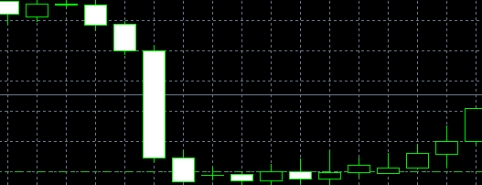 xm外汇的MT4上图表线型有哪些?