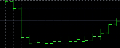 xm外汇的MT4上图表线型有哪些?