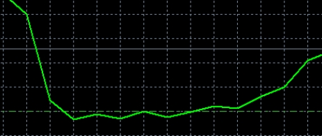 xm外汇的MT4上图表线型有哪些?