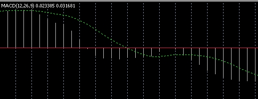 xm外汇的MT5上双线MACD指标怎么设置?