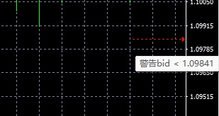 XM外汇MT4上警报指示线在图表上位置怎么调动? XM外汇MT4上警报指示线在图表上位置怎么调动?