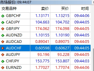 XM MT4上交易品种时间怎么显示出来?