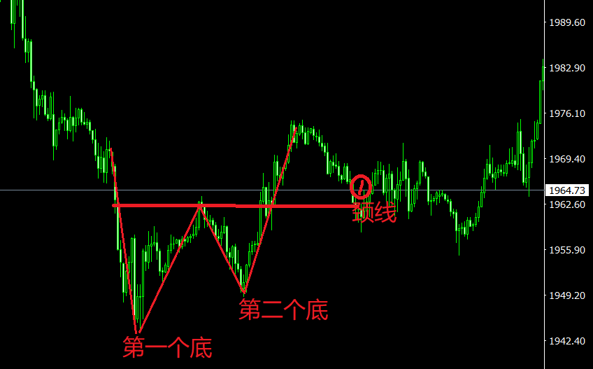 XM外汇交易中的双底怎么看？