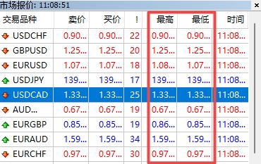 XM MT4上交易品种最高价/最低价怎么调出来? XM MT4上交易品种最高价/最低价怎么调出来?