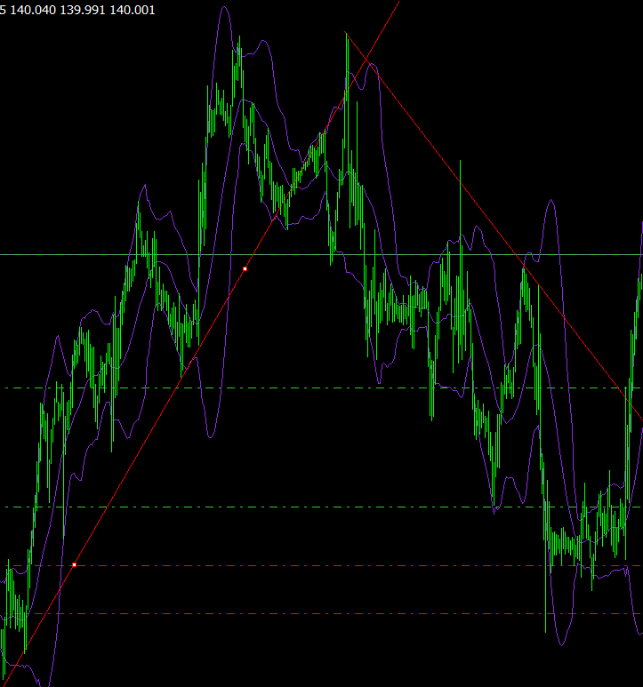 XM外汇MT4如何画趋势线？