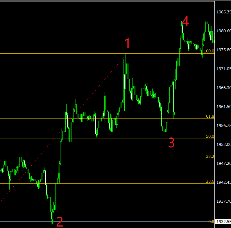 XM外汇的MT4上斐波拉契回调线怎么使用？