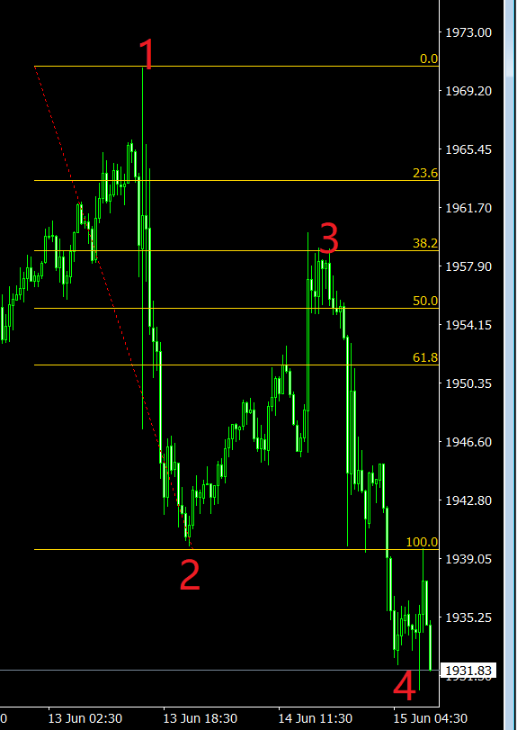 XM外汇的MT4上斐波拉契回调线怎么使用？