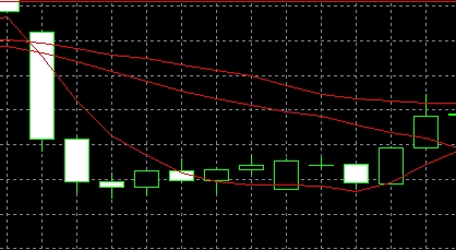 XM MT5上走势指标怎么删除?