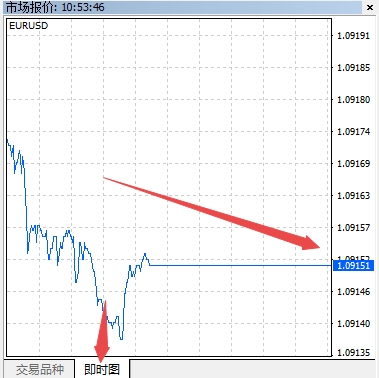 XM MT5上交易品种即时图怎么调出来?