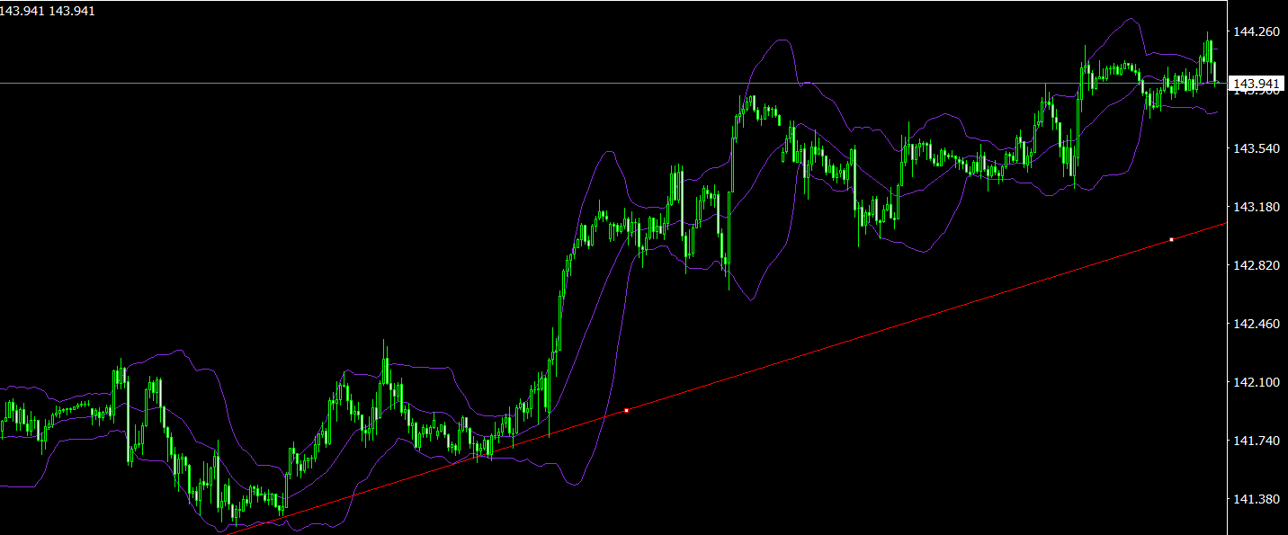 XM MT4上如何添加趋势线？