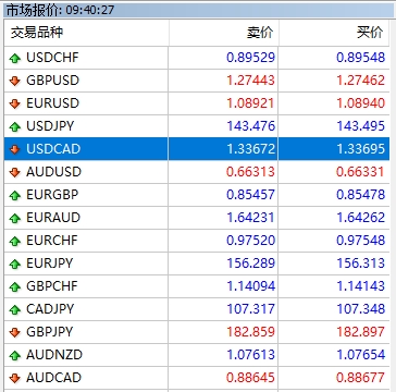 XM外汇MT4上交易品种当前时间怎么显示出来? XM外汇MT4上交易品种当前时间怎么显示出来?