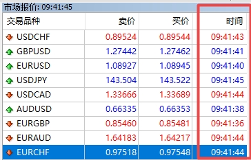 XM外汇MT4上交易品种当前时间怎么显示出来? XM外汇MT4上交易品种当前时间怎么显示出来?
