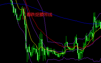 XM外汇MT4中捉腰带线是什么形态？