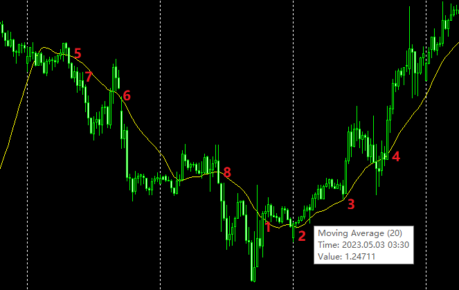 XM外汇交易中葛兰碧均线八大法则是什么？