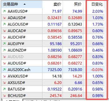 XM MT5上交易品种日变化比例怎么查看?