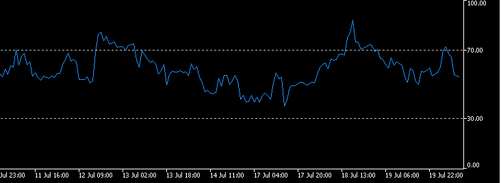 XM外汇交易中的RSI指标是什么？
