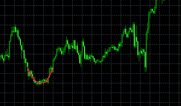 XM外汇交易中圆弧底是什么形态？