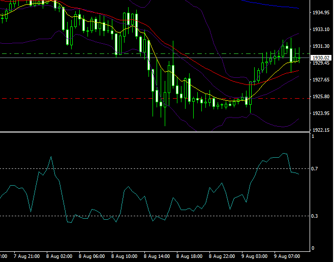 XM外汇交易中Demarker指标是什么？
