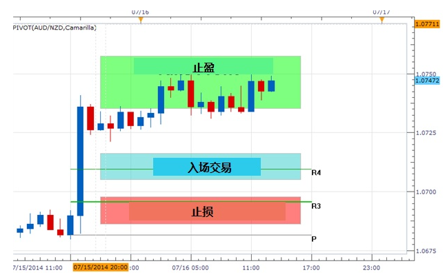 XM外汇怎么使用枢轴点进行交易？
