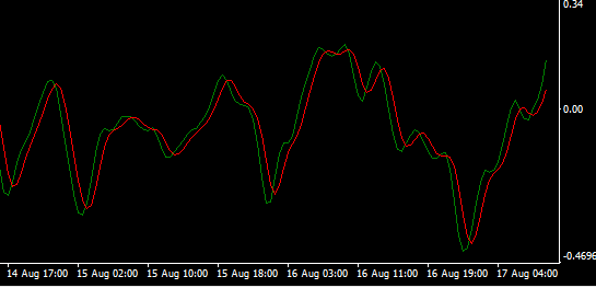 XM外汇交易中相对活力指数（Relative Vigor Index）是什么？