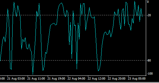 XM外汇交易时如何使用威廉指标？