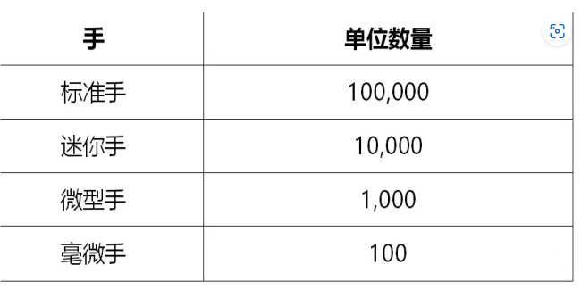 XM外汇交易中的手代表什么？