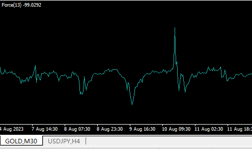 XM MT4上怎么添加Force Inedx指标？