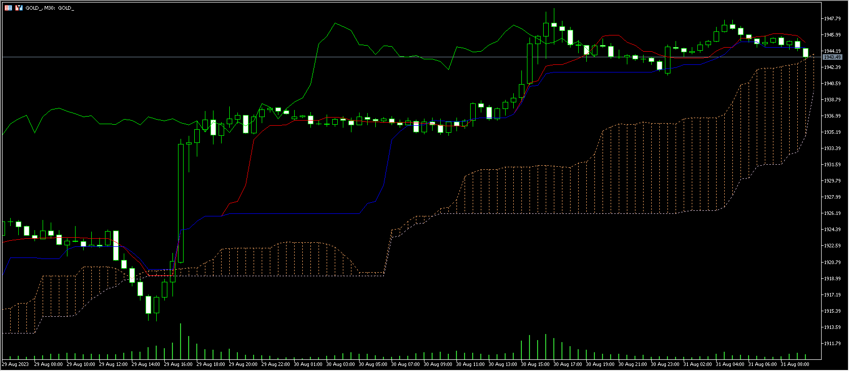 XM MT5怎么添加一目均衡表指标（Ichimoku Kinko Hyo）？