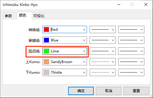 XM MT5一目均衡表指标（Ichimoku Kinko Hyo）延长线颜色怎么修改？