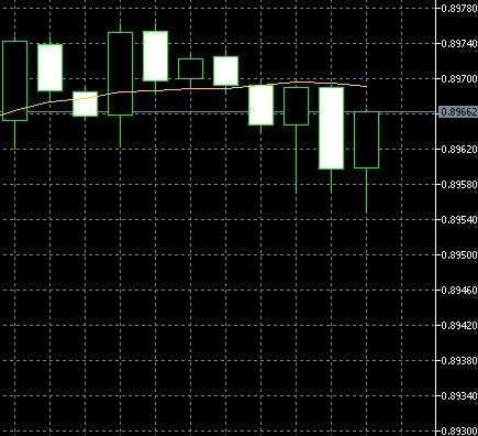 XM外汇MT5上图表自动更新怎么设置?