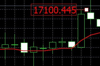 XM MT5上价格标签在哪添加?