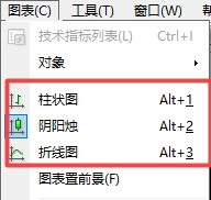 XM外汇MT4上切换图表走势样式有几种方法?