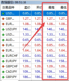 XM外汇MT4上交易货币最高低价怎么显示?