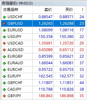 XM外汇MT4上如何创建交易品种图表?
